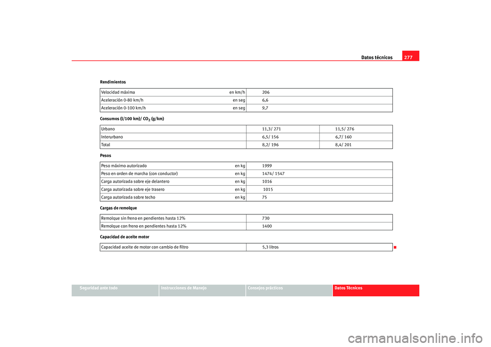 Seat Toledo 2005 Manual de instrucciones (in Spanish) Datos técnicos277
Seguridad ante todo
Instrucciones de Manejo
Consejos prácticos
Datos Técnicos
Rendimientos
Consumos (l/100 km)/ CO
2 (g/km)
Pesos
Cargas de remolque
Capacidad de aceite motor Velo Seat Toledo 2005 Manual de instrucciones (in Spanish) Datos técnicos277
Seguridad ante todo
Instrucciones de Manejo
Consejos prácticos
Datos Técnicos
Rendimientos
Consumos (l/100 km)/ CO
2 (g/km)
Pesos
Cargas de remolque
Capacidad de aceite motor Velo