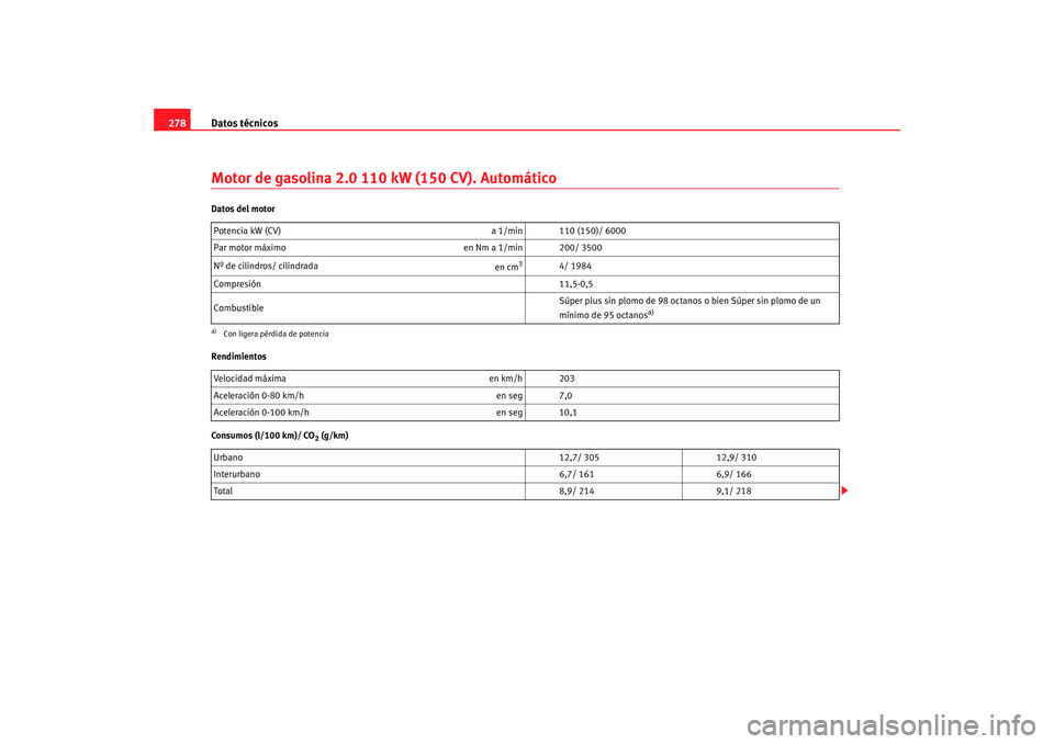 Seat Toledo 2005 Manual de instrucciones (in Spanish) Datos técnicos
278Motor de gasolina 2.0 110 kW (150 CV). AutomáticoDatos del motor
Rendimientos
Consumos (l/100 km)/ CO
2 (g/km)
Potencia kW (CV)
a 1/min 110 (150)/ 6000
Par motor máximo en Nm a 1 Seat Toledo 2005 Manual de instrucciones (in Spanish) Datos técnicos
278Motor de gasolina 2.0 110 kW (150 CV). AutomáticoDatos del motor
Rendimientos
Consumos (l/100 km)/ CO
2 (g/km)
Potencia kW (CV)
a 1/min 110 (150)/ 6000
Par motor máximo en Nm a 1
