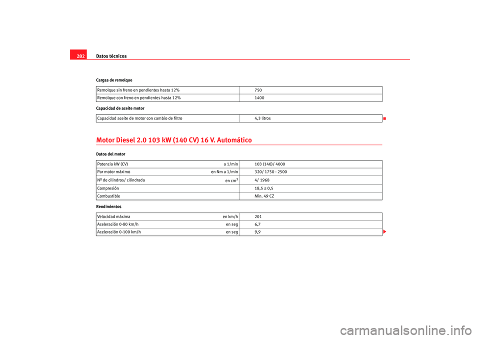 Seat Toledo 2005  Manual de instrucciones (in Spanish) Datos técnicos
282Cargas de remolque
Capacidad de aceite motorMotor Diesel 2.0 103 kW  (140 CV) 16 V. AutomáticoDatos del motor
RendimientosRemolque sin freno en pendientes hasta 12%
750
Remolque co
