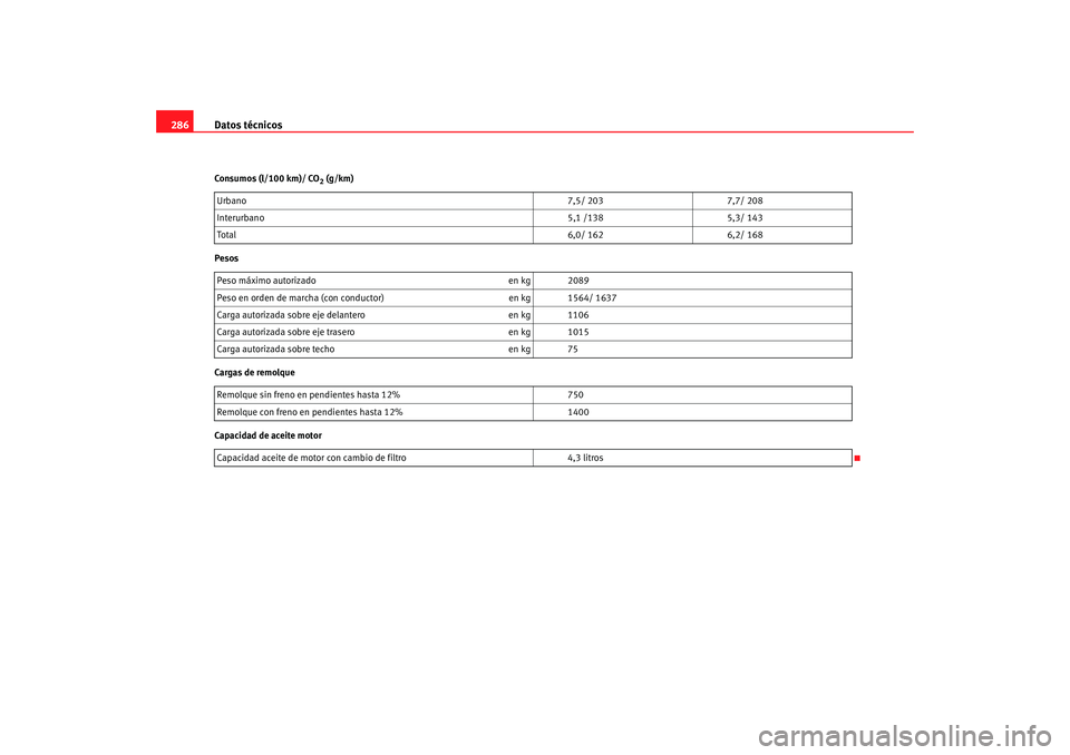 Seat Toledo 2005  Manual de instrucciones (in Spanish) Datos técnicos
286Consumos (l/100 km)/ CO
2 (g/km)
Pesos
Cargas de remolque
Capacidad de aceite motor Urbano
7,5/ 2037,7/ 208
Interurbano 5,1 /1385,3/ 143
To ta l 6,0/ 1626,2/ 168
Peso máximo autori