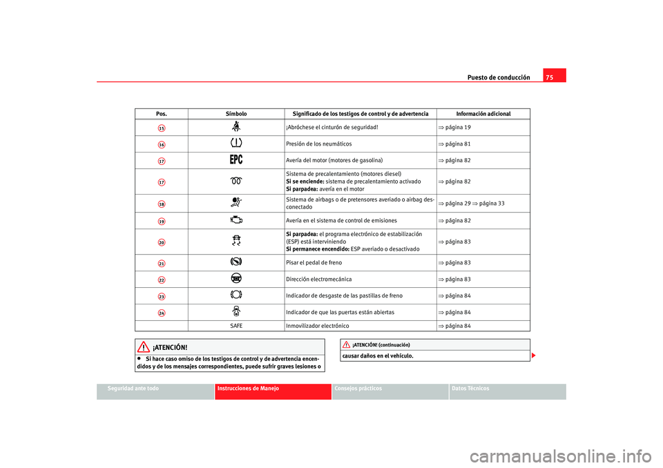 Seat Toledo 2005 Manual de instrucciones (in Spanish) Puesto de conducción75
Seguridad ante todo
Instrucciones de Manejo
Consejos prácticos
Datos Técnicos
¡ATENCIÓN!
•
Si hace caso omiso de los testigos de control y de advertencia encen-
didos y d Seat Toledo 2005 Manual de instrucciones (in Spanish) Puesto de conducción75
Seguridad ante todo
Instrucciones de Manejo
Consejos prácticos
Datos Técnicos
¡ATENCIÓN!
•
Si hace caso omiso de los testigos de control y de advertencia encen-
didos y d