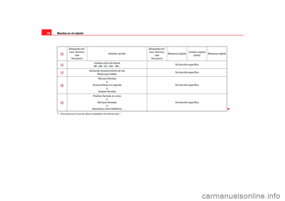 Seat Toledo 2005  Manual de instrucciones (in Spanish) Mandos en el volante
88
Búsqueda emi-
sora. Disminu-
ción
frecuencia Anterior canción
Búsqueda emi-
sora. Disminu-
ción
frecuencia Retroceso rápido
Cambio carpeta 
(atrás) Retroceso rápido
Cam