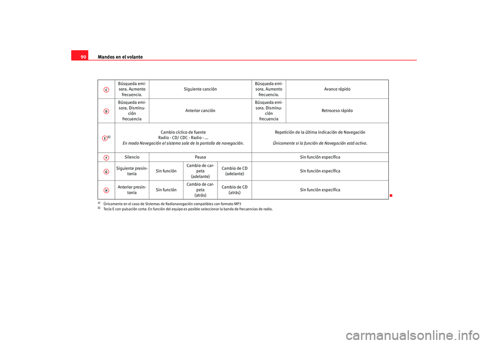 Seat Toledo 2005  Manual de instrucciones (in Spanish) Mandos en el volante
90
Búsqueda emi-
sora. Aumento 
frecuencia. Siguiente canción
Búsqueda emi-
sora. Aumento 
frecuencia. Avance rápido
Búsqueda emi- sora. Disminu- ción
frecuencia Anterior ca