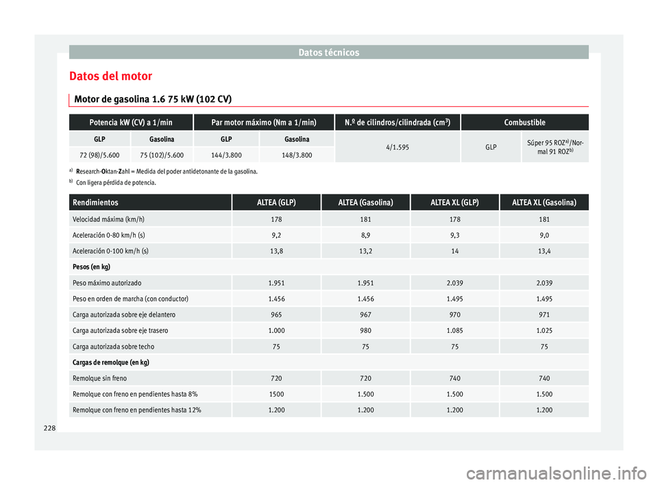 Seat Altea 2013 Manual de instrucciones (in Spanish) Datos técnicos
Datos del motor Motor de gasolina 1.6 75 kW (102 CV)Potencia kW (CV) a 1/minPar motor máximo (Nm a 1/min)N.º de cilindros/cilindrada (cm 3
)Combustible
GLPGasolinaGLPGasolina4/1.595G Seat Altea 2013 Manual de instrucciones (in Spanish) Datos técnicos
Datos del motor Motor de gasolina 1.6 75 kW (102 CV)Potencia kW (CV) a 1/minPar motor máximo (Nm a 1/min)N.º de cilindros/cilindrada (cm 3
)Combustible
GLPGasolinaGLPGasolina4/1.595G
