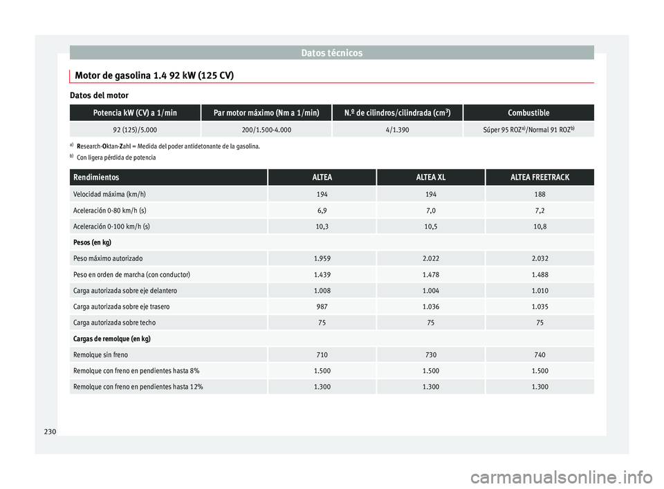 Seat Altea 2013  Manual de instrucciones (in Spanish) Datos técnicos
Motor de gasolina 1.4 92 kW (125 CV) Datos del motorPotencia kW (CV) a 1/minPar motor máximo (Nm a 1/min)N.º de cilindros/cilindrada (cm
3
)Combustible
92 (125)/5.000200/1.500-4.0004
