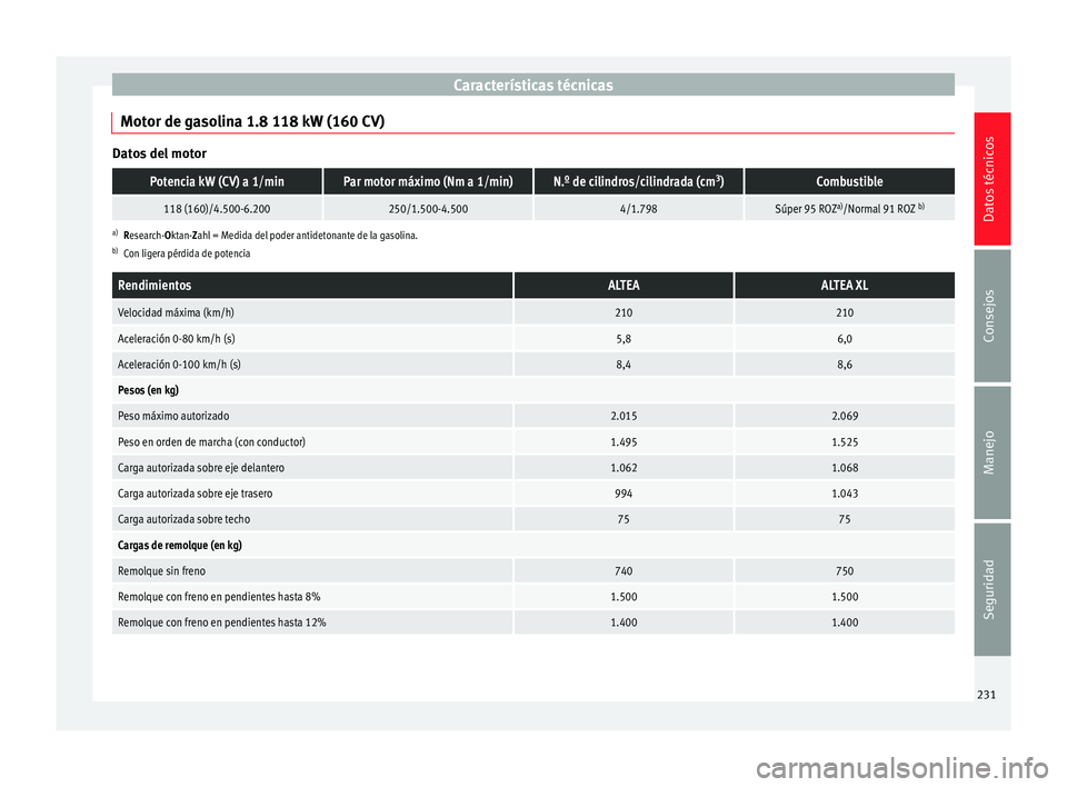 Seat Altea 2013  Manual de instrucciones (in Spanish) Características técnicas
Motor de gasolina 1.8 118 kW (160 CV) Datos del motorPotencia kW (CV) a 1/minPar motor máximo (Nm a 1/min)N.º de cilindros/cilindrada (cm
3
)Combustible
118 (160)/4.500-6.