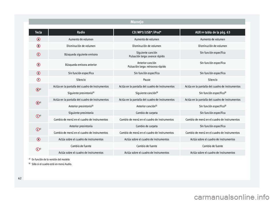 Seat Altea Freetrack 2014 Manual de instrucciones (in Spanish) ManejoTeclaRadioCD/MP3/USB*/iPod*AUX
››› tabla de la pág. 63
AAumento de volumenAumento de volumenAumento de volumen
BDisminución de volumenDisminución de volumenDisminución de volumen
CBú Seat Altea Freetrack 2014 Manual de instrucciones (in Spanish) ManejoTeclaRadioCD/MP3/USB*/iPod*AUX
››› tabla de la pág. 63
AAumento de volumenAumento de volumenAumento de volumen
BDisminución de volumenDisminución de volumenDisminución de volumen
CBú