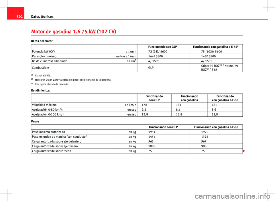 Seat Altea 2009 Manual de instrucciones (in Spanish) 302Datos técnicos
Motor de gasolina 1.6 75 kW (102 CV)
Datos del motor
Funcionando con GLP Funcionando con gasolina o E-85a)
Potencia kW (CV) a 1/min 72 (98)/ 5600 75 (102)/ 560 Seat Altea 2009 Manual de instrucciones (in Spanish) 302Datos técnicos
Motor de gasolina 1.6 75 kW (102 CV)
Datos del motor
Funcionando con GLP Funcionando con gasolina o E-85a)
Potencia kW (CV) a 1/min 72 (98)/ 5600 75 (102)/ 560