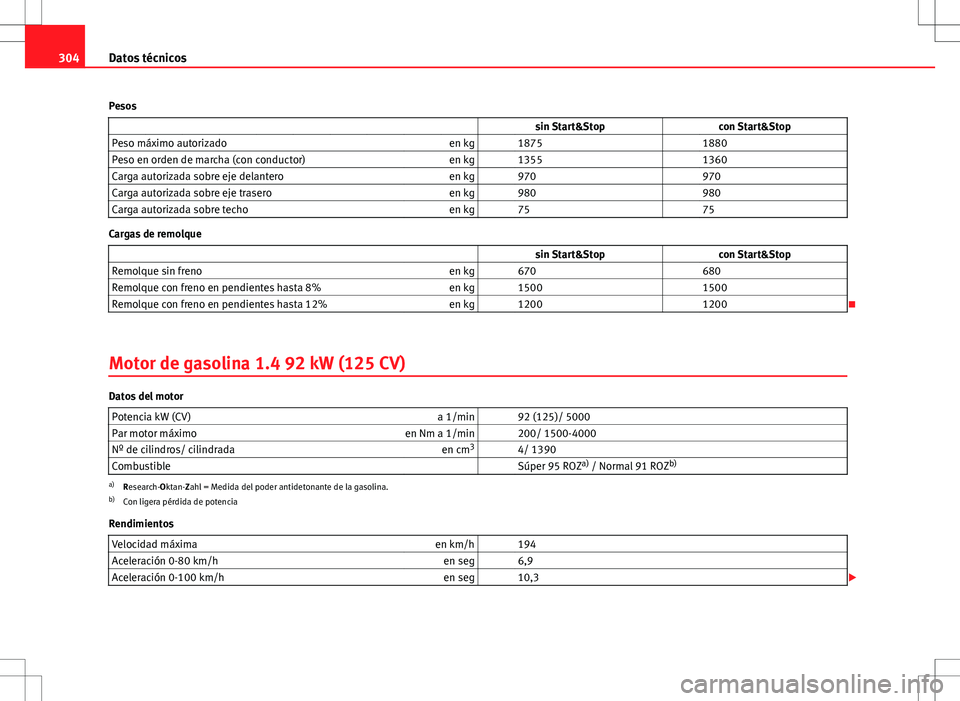 Seat Altea 2009 Manual de instrucciones (in Spanish) 304Datos técnicos
Pesos sin Start&Stop con Start&Stop
Peso máximo autorizado en kg 1875 1880
Peso en orden de marcha (con conductor) en kg 1355 1360
Carga autorizada sobre e Seat Altea 2009 Manual de instrucciones (in Spanish) 304Datos técnicos
Pesos sin Start&Stop con Start&Stop
Peso máximo autorizado en kg 1875 1880
Peso en orden de marcha (con conductor) en kg 1355 1360
Carga autorizada sobre e