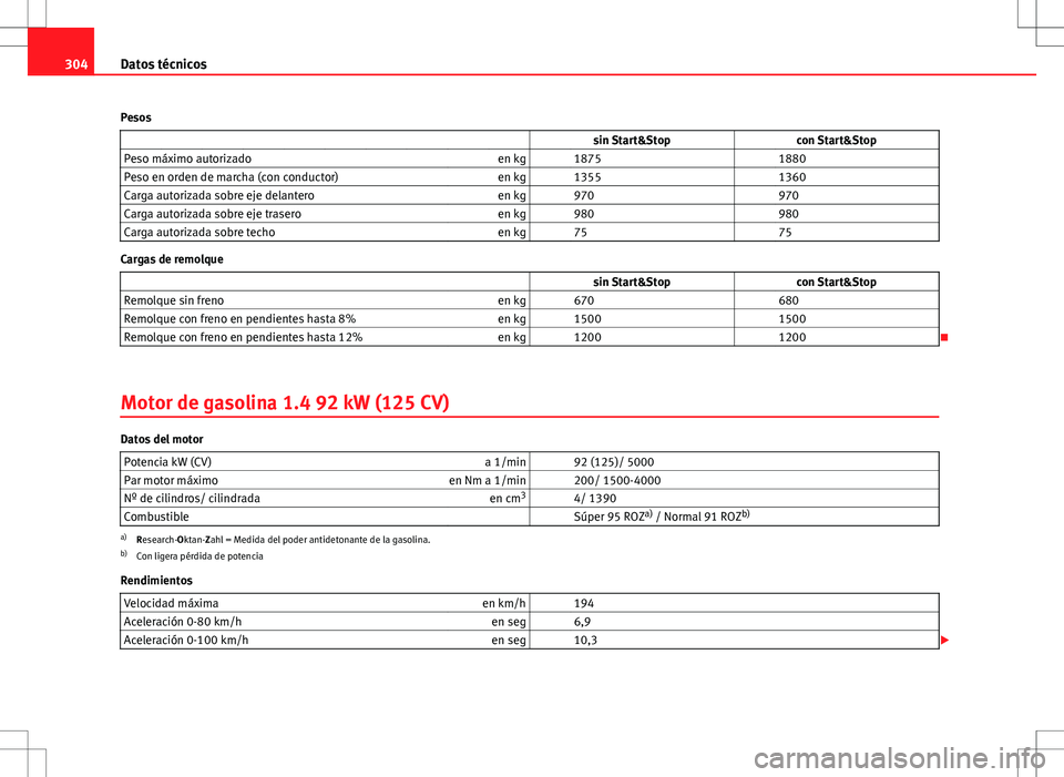 Seat Altea 2009  Manual de instrucciones (in Spanish) 304Datos técnicos
Pesos                    sin Start&Stop con Start&Stop
Peso máximo autorizado en kg   1875  1880
Peso en orden de marcha (con conductor) en kg   1355  1360
Carga autorizada sobre e