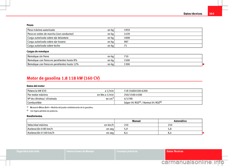 Seat Altea 2009 Manual de instrucciones (in Spanish) 305
Datos técnicos
Pesos Peso máximo autorizado en kg 1959
Peso en orden de marcha (con conductor) en kg 1439
Carga autorizada sobre eje delantero en kg 1008
Carga autorizada sobre eje trasero Seat Altea 2009 Manual de instrucciones (in Spanish) 305
Datos técnicos
Pesos Peso máximo autorizado en kg 1959
Peso en orden de marcha (con conductor) en kg 1439
Carga autorizada sobre eje delantero en kg 1008
Carga autorizada sobre eje trasero