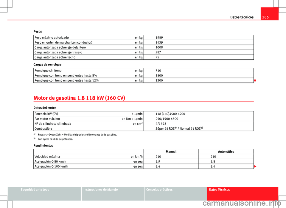 Seat Altea 2009  Manual de instrucciones (in Spanish) 305
Datos técnicos
Pesos Peso máximo autorizado en kg   1959
Peso en orden de marcha (con conductor) en kg   1439
Carga autorizada sobre eje delantero en kg   1008
Carga autorizada sobre eje trasero