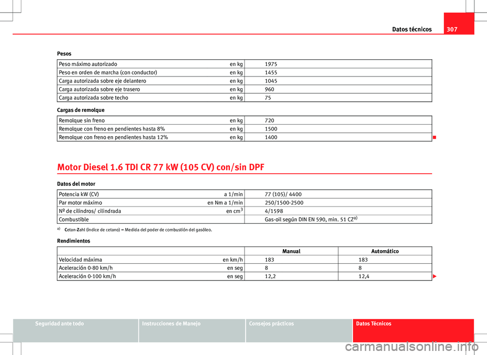 Seat Altea 2009 Manual de instrucciones (in Spanish) 307
Datos técnicos
Pesos Peso máximo autorizado en kg 1975
Peso en orden de marcha (con conductor) en kg 1455
Carga autorizada sobre eje delantero en kg 1045
Carga autorizada sobre eje trasero Seat Altea 2009 Manual de instrucciones (in Spanish) 307
Datos técnicos
Pesos Peso máximo autorizado en kg 1975
Peso en orden de marcha (con conductor) en kg 1455
Carga autorizada sobre eje delantero en kg 1045
Carga autorizada sobre eje trasero