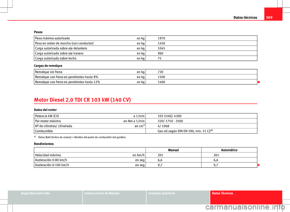 Seat Altea 2009  Manual de instrucciones (in Spanish) 309
Datos técnicos
Pesos Peso máximo autorizado en kg   1970
Peso en orden de marcha (con conductor) en kg   1450
Carga autorizada sobre eje delantero en kg   1045
Carga autorizada sobre eje trasero