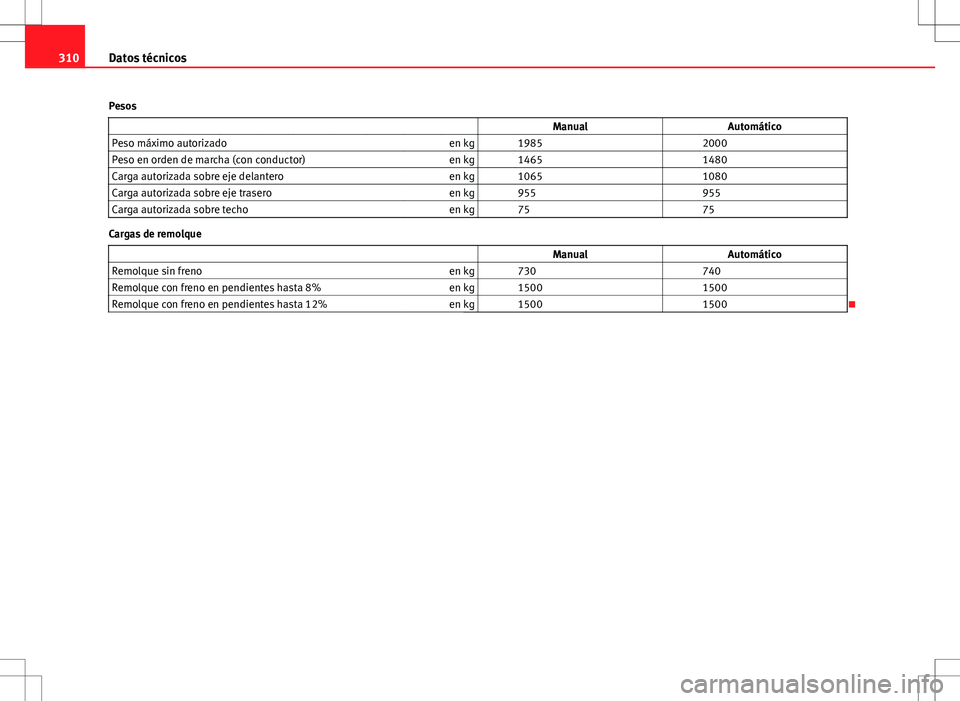 Seat Altea 2009 Manual de instrucciones (in Spanish) 310Datos técnicos
Pesos Manual Automático
Peso máximo autorizado en kg 1985 2000
Peso en orden de marcha (con conductor) en kg 1465 1480
Carga autorizada sobre eje delanter Seat Altea 2009 Manual de instrucciones (in Spanish) 310Datos técnicos
Pesos Manual Automático
Peso máximo autorizado en kg 1985 2000
Peso en orden de marcha (con conductor) en kg 1465 1480
Carga autorizada sobre eje delanter