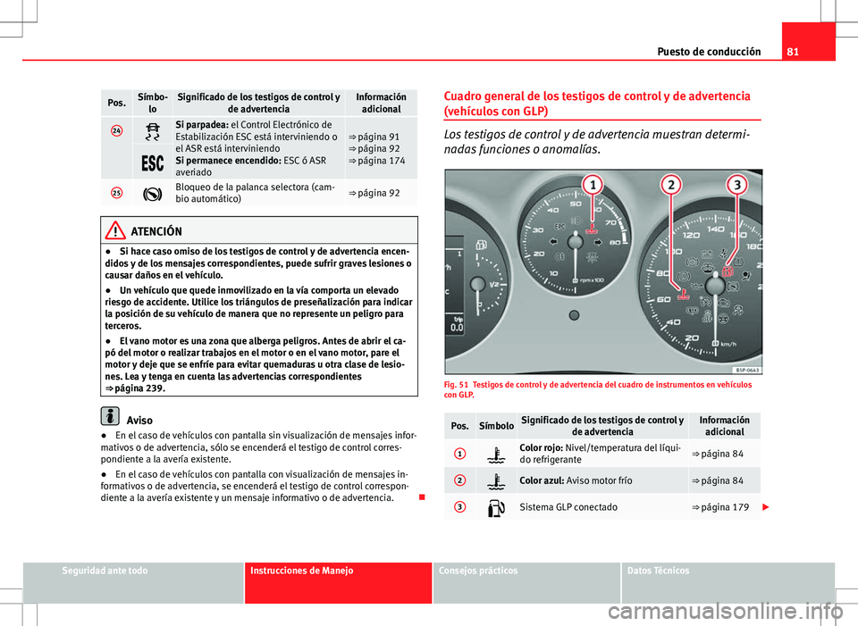 Seat Altea 2009  Manual de instrucciones (in Spanish) 81
Puesto de conducción
Pos.Símbo-
loSignificado de los testigos de control y de advertenciaInformaciónadicional
24Si parpadea: el Control Electrónico de
Estabilización ESC está interviniendo