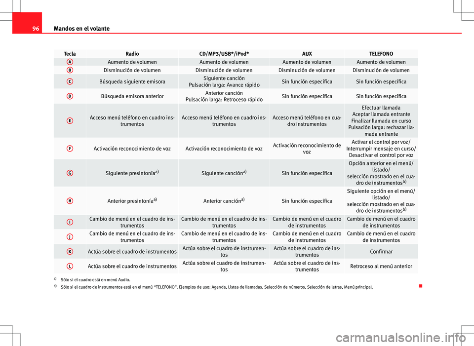 Seat Altea 2009  Manual de instrucciones (in Spanish) 96Mandos en el volante
TeclaRadioCD/MP3/USB*/iPod*AUXTELEFONOAAumento de volumenAumento de volumenAumento de volumenAumento de volumenBDisminución de volumenDisminución de volumenDisminución de vol