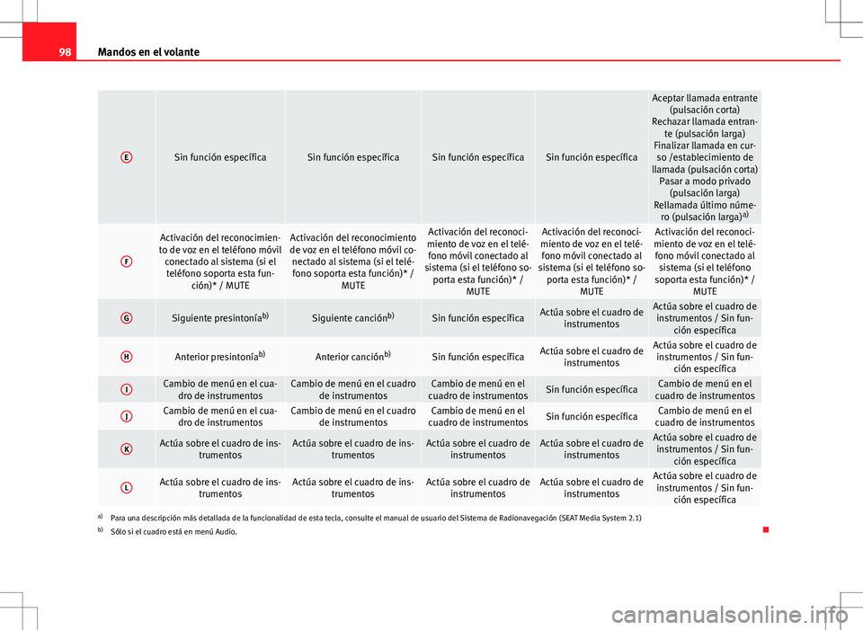 Seat Altea 2009 Manual de instrucciones (in Spanish) 98Mandos en el volante
ESin función específicaSin función específicaSin función específicaSin función específica
Aceptar llamada entrante
(pulsación corta)
Rechazar llamada entran- te (pulsac Seat Altea 2009 Manual de instrucciones (in Spanish) 98Mandos en el volante
ESin función específicaSin función específicaSin función específicaSin función específica
Aceptar llamada entrante
(pulsación corta)
Rechazar llamada entran- te (pulsac