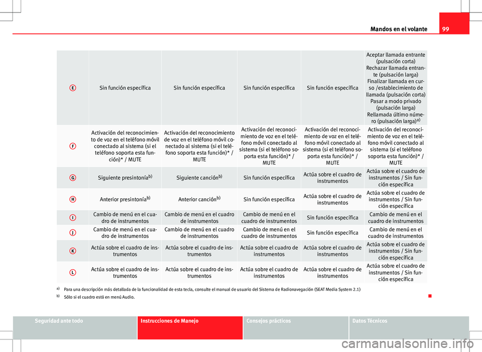 Seat Altea XL 2008  Manual de instrucciones (in Spanish) 99
Mandos en el volante
ESin función específicaSin función específicaSin función específicaSin función específica
Aceptar llamada entrante
(pulsación corta)
Rechazar llamada entran- te (pulsa