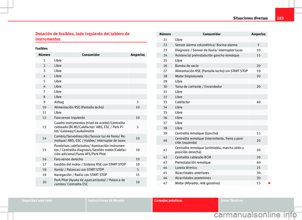 Seat Altea XL 2008  Manual de instrucciones (in Spanish) 283
Situaciones diversas
Dotación de fusibles, lado izquierdo del tablero de
instrumentos
Fusibles
NúmeroConsumidorAmperios1Libre 2Libre 3Libre 4Libre 5Libre 6Libre 7Libre 8Libre 9Airbag510Alimentac