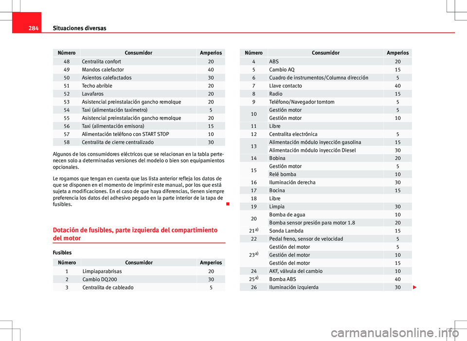 Seat Altea XL 2008  Manual de instrucciones (in Spanish) 284Situaciones diversas
NúmeroConsumidorAmperios48Centralita confort2049Mandos calefactor4050Asientos calefactados3051Techo abrible2052Lavafaros2053Asistencial preinstalación gancho remolque2054Taxi