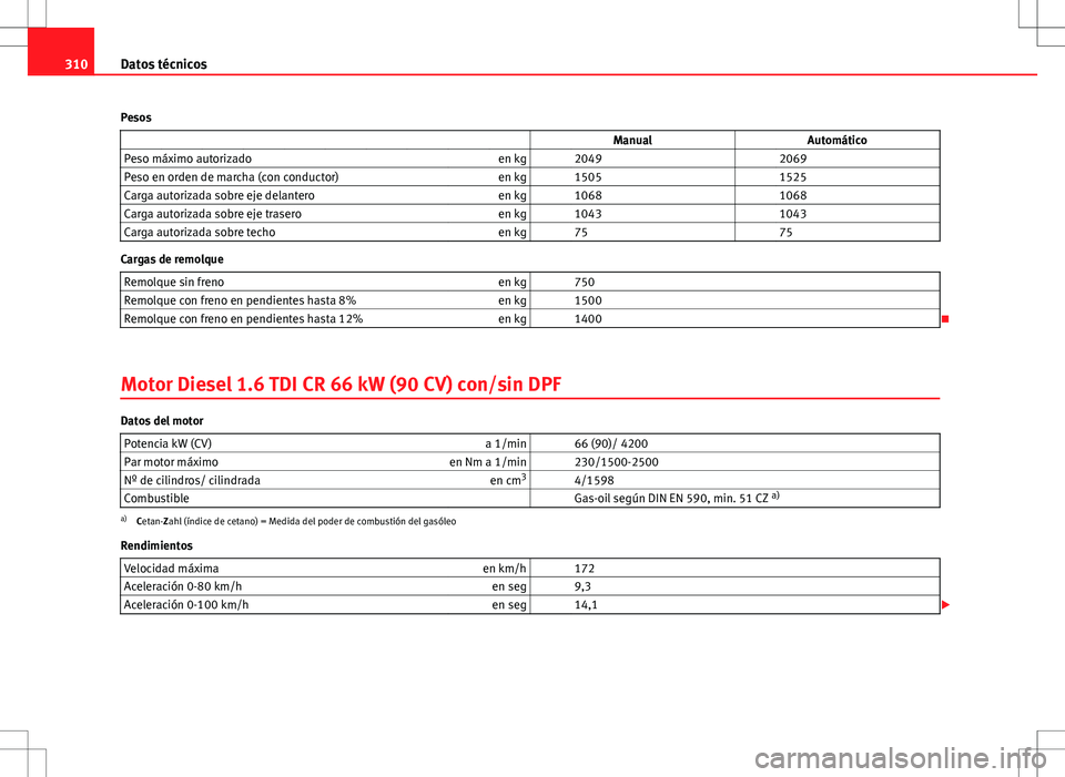 Seat Altea XL 2012 Manual de instrucciones (in Spanish) 310Datos técnicos
Pesos Manual Automático
Peso máximo autorizado en kg 2049 2069
Peso en orden de marcha (con conductor) en kg 1505 1525
Carga autorizada sobre eje delanter Seat Altea XL 2012 Manual de instrucciones (in Spanish) 310Datos técnicos
Pesos Manual Automático
Peso máximo autorizado en kg 2049 2069
Peso en orden de marcha (con conductor) en kg 1505 1525
Carga autorizada sobre eje delanter