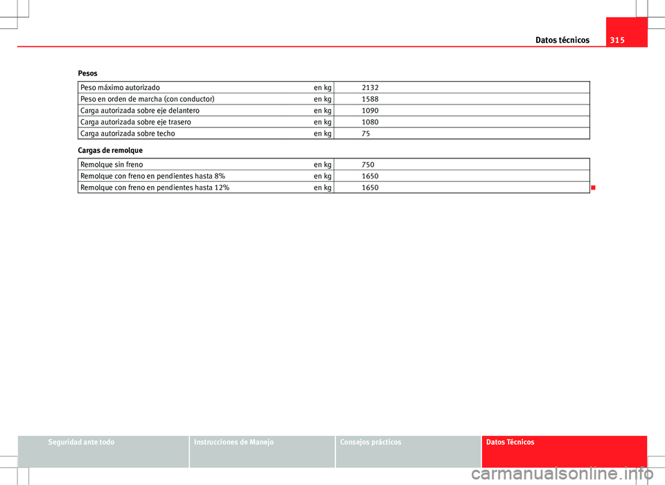 Seat Altea XL 2012 Manual de instrucciones (in Spanish) 315
Datos técnicos
Pesos Peso máximo autorizado en kg 2132
Peso en orden de marcha (con conductor) en kg 1588
Carga autorizada sobre eje delantero en kg 1090
Carga autorizada sobre eje trasero Seat Altea XL 2012 Manual de instrucciones (in Spanish) 315
Datos técnicos
Pesos Peso máximo autorizado en kg 2132
Peso en orden de marcha (con conductor) en kg 1588
Carga autorizada sobre eje delantero en kg 1090
Carga autorizada sobre eje trasero