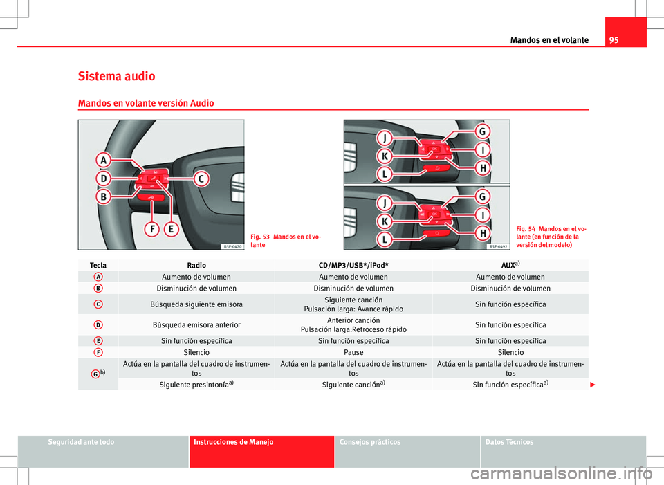 Seat Altea XL 2008  Manual de instrucciones (in Spanish) 95
Mandos en el volante
Sistema audio Mandos en volante versión Audio
Fig. 53 Mandos en el vo-
lanteFig. 54 Mandos en el vo-
lante (en función de la
versión del modelo)
TeclaRadioCD/MP3/USB*/iPod*A