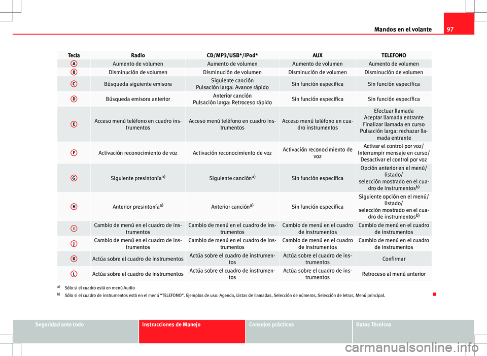 Seat Altea XL 2012 Manual de instrucciones (in Spanish) 97
Mandos en el volante
TeclaRadioCD/MP3/USB*/iPod*AUXTELEFONOAAumento de volumenAumento de volumenAumento de volumenAumento de volumenBDisminución de volumenDisminución de volumenDisminución de vo Seat Altea XL 2012 Manual de instrucciones (in Spanish) 97
Mandos en el volante
TeclaRadioCD/MP3/USB*/iPod*AUXTELEFONOAAumento de volumenAumento de volumenAumento de volumenAumento de volumenBDisminución de volumenDisminución de volumenDisminución de vo