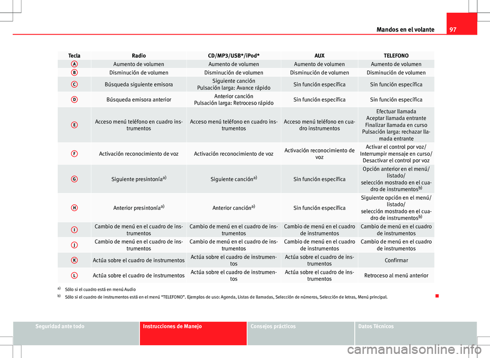 Seat Altea XL 2008  Manual de instrucciones (in Spanish) 97
Mandos en el volante
TeclaRadioCD/MP3/USB*/iPod*AUXTELEFONOAAumento de volumenAumento de volumenAumento de volumenAumento de volumenBDisminución de volumenDisminución de volumenDisminución de vo