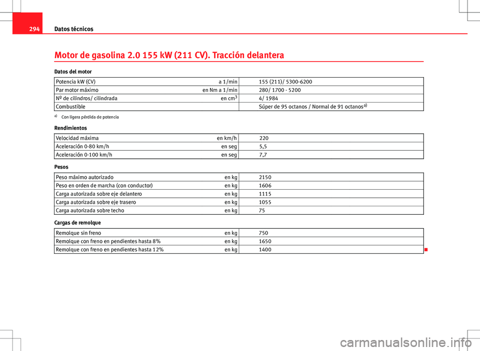 Seat Altea Freetrack 2010 Manual de instrucciones (in Spanish) 294Datos técnicos
Motor de gasolina 2.0 155 kW (211 CV). Tracción delantera
Datos del motor
Potencia kW (CV) a 1/min 155 (211)/ 5300-6200
Par motor máximo en Nm a 1/min 280/ 1700 - 5200
Nº de Seat Altea Freetrack 2010 Manual de instrucciones (in Spanish) 294Datos técnicos
Motor de gasolina 2.0 155 kW (211 CV). Tracción delantera
Datos del motor
Potencia kW (CV) a 1/min 155 (211)/ 5300-6200
Par motor máximo en Nm a 1/min 280/ 1700 - 5200
Nº de