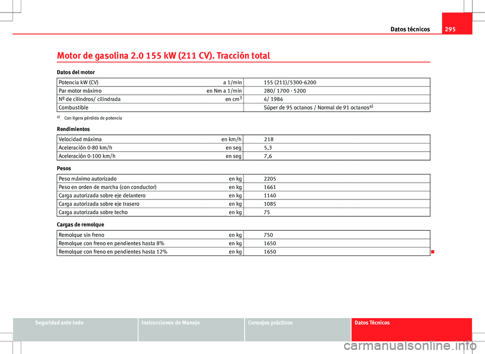 Seat Altea Freetrack 2010 Manual de instrucciones (in Spanish) 295
Datos técnicos
Motor de gasolina 2.0 155 kW (211 CV). Tracción total
Datos del motor Potencia kW (CV) a 1/min 155 (211)/5300-6200
Par motor máximo en Nm a 1/min 280/ 1700 - 5200
Nº de cili Seat Altea Freetrack 2010 Manual de instrucciones (in Spanish) 295
Datos técnicos
Motor de gasolina 2.0 155 kW (211 CV). Tracción total
Datos del motor Potencia kW (CV) a 1/min 155 (211)/5300-6200
Par motor máximo en Nm a 1/min 280/ 1700 - 5200
Nº de cili