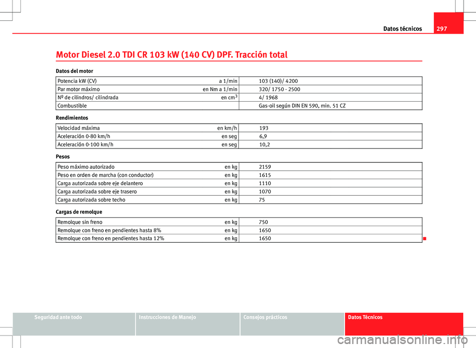 Seat Altea Freetrack 2010  Manual de instrucciones (in Spanish) 297
Datos técnicos
Motor Diesel 2.0 TDI CR 103 kW (140 CV) DPF. Tracción total
Datos del motor Potencia kW (CV) a 1/min   103 (140)/ 4200
Par motor máximo en Nm a 1/min   320/ 1750 - 2500
Nº de ci