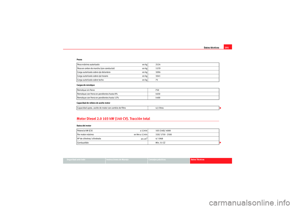 Seat Altea Freetrack 2009 Manual de instrucciones (in Spanish) Datos técnicos291
Seguridad ante todo
Instrucciones de Manejo
Consejos prácticos
Datos Técnicos
Pesos
Cargas de remolque
Capacidad de relleno de aceite motor
Motor Diesel 2.0 103 kW (140 CV). Tracc Seat Altea Freetrack 2009 Manual de instrucciones (in Spanish) Datos técnicos291
Seguridad ante todo
Instrucciones de Manejo
Consejos prácticos
Datos Técnicos
Pesos
Cargas de remolque
Capacidad de relleno de aceite motor
Motor Diesel 2.0 103 kW (140 CV). Tracc