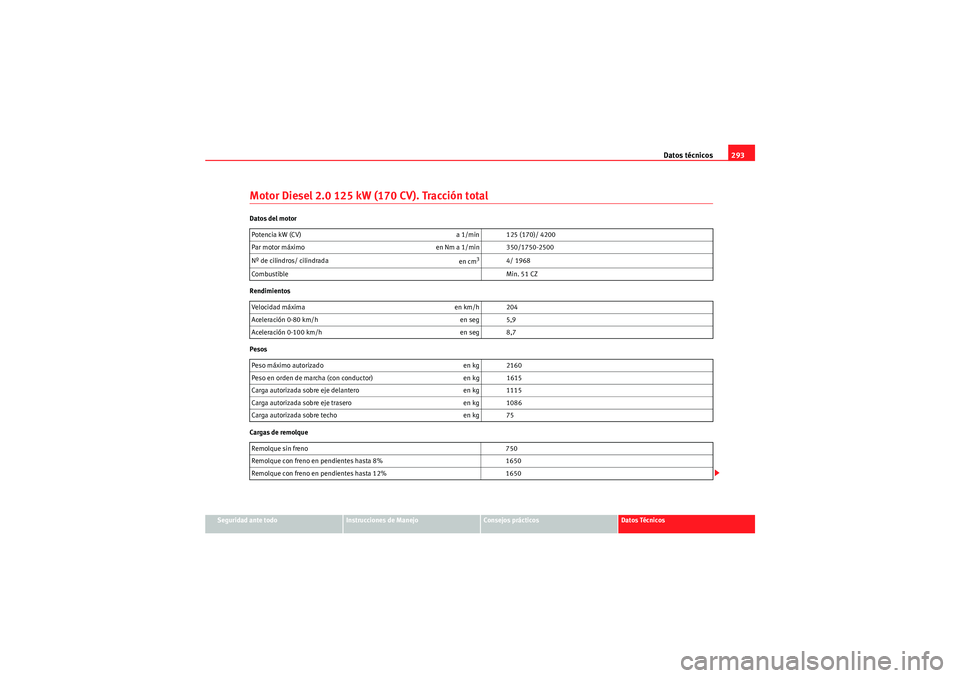 Seat Altea Freetrack 2009 Manual de instrucciones (in Spanish) Datos técnicos293
Seguridad ante todo
Instrucciones de Manejo
Consejos prácticos
Datos Técnicos
Motor Diesel 2.0 125 kW (170 CV). Tracción totalDatos del motor
Rendimientos
Pesos
Cargas de remolqu Seat Altea Freetrack 2009 Manual de instrucciones (in Spanish) Datos técnicos293
Seguridad ante todo
Instrucciones de Manejo
Consejos prácticos
Datos Técnicos
Motor Diesel 2.0 125 kW (170 CV). Tracción totalDatos del motor
Rendimientos
Pesos
Cargas de remolqu