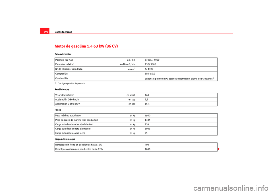 Seat Altea XL 2007 Manual de instrucciones (in Spanish) Datos técnicos
292Motor de gasolina 1.4 63 kW (86 CV)Datos del motor
Rendimientos
Pesos
Cargas de remolque Potencia kW (CV)
a 1/min 63 (86)/ 5000
Par motor máximo en Nm a 1/min 132/ 3800
Nº de cil Seat Altea XL 2007 Manual de instrucciones (in Spanish) Datos técnicos
292Motor de gasolina 1.4 63 kW (86 CV)Datos del motor
Rendimientos
Pesos
Cargas de remolque Potencia kW (CV)
a 1/min 63 (86)/ 5000
Par motor máximo en Nm a 1/min 132/ 3800
Nº de cil