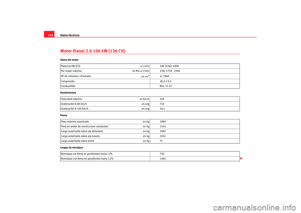 Seat Altea XL 2007 Manual de instrucciones (in Spanish) Datos técnicos
310Motor Diesel 2.0 100 kW (136 CV).Datos del motor
Rendimientos
Pesos
Cargas de remolque Potencia kW (CV)
a 1/min 100 (136)/ 4000
Par motor máximo en Nm a 1/min 320/ 1750 - 2500
Nº Seat Altea XL 2007 Manual de instrucciones (in Spanish) Datos técnicos
310Motor Diesel 2.0 100 kW (136 CV).Datos del motor
Rendimientos
Pesos
Cargas de remolque Potencia kW (CV)
a 1/min 100 (136)/ 4000
Par motor máximo en Nm a 1/min 320/ 1750 - 2500
Nº