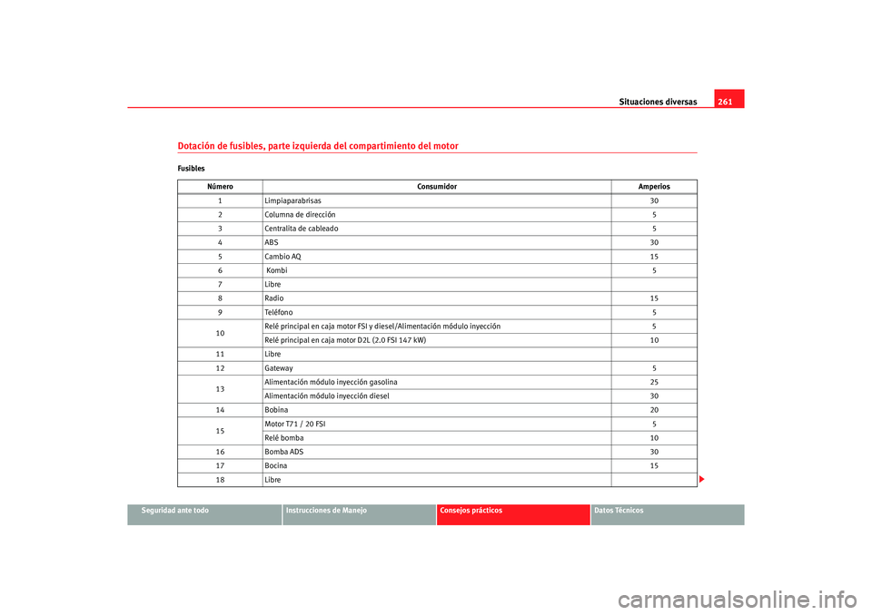 Seat Altea 2006 Manual de instrucciones (in Spanish) Situaciones diversas261
Seguridad ante todo
Instrucciones de Manejo
Consejos prácticos
Datos Técnicos
Dotación de fusibles, parte izquierda del compartimiento del motorFusibles
Número Consumidor A Seat Altea 2006 Manual de instrucciones (in Spanish) Situaciones diversas261
Seguridad ante todo
Instrucciones de Manejo
Consejos prácticos
Datos Técnicos
Dotación de fusibles, parte izquierda del compartimiento del motorFusibles
Número Consumidor A