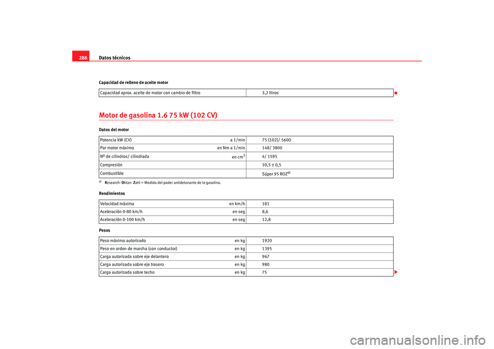 Seat Altea 2006 Manual de instrucciones (in Spanish) Datos técnicos
288Capacidad de relleno de aceite motorMotor de gasolina 1.6 75 kW (102 CV)Datos del motor
Rendimientos
Pesos Capacidad aprox. aceite de motor con cambio de filtro
3,2 litros
Potencia Seat Altea 2006 Manual de instrucciones (in Spanish) Datos técnicos
288Capacidad de relleno de aceite motorMotor de gasolina 1.6 75 kW (102 CV)Datos del motor
Rendimientos
Pesos Capacidad aprox. aceite de motor con cambio de filtro
3,2 litros
Potencia