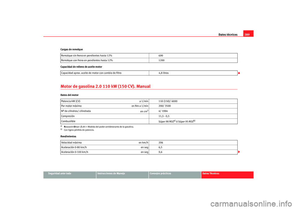 Seat Altea 2006 Manual de instrucciones (in Spanish) Datos técnicos289
Seguridad ante todo
Instrucciones de Manejo
Consejos prácticos
Datos Técnicos
Cargas de remolque
Capacidad de relleno de aceite motor
Motor de gasolina 2.0 110 kW (150 CV). Manual Seat Altea 2006 Manual de instrucciones (in Spanish) Datos técnicos289
Seguridad ante todo
Instrucciones de Manejo
Consejos prácticos
Datos Técnicos
Cargas de remolque
Capacidad de relleno de aceite motor
Motor de gasolina 2.0 110 kW (150 CV). Manual