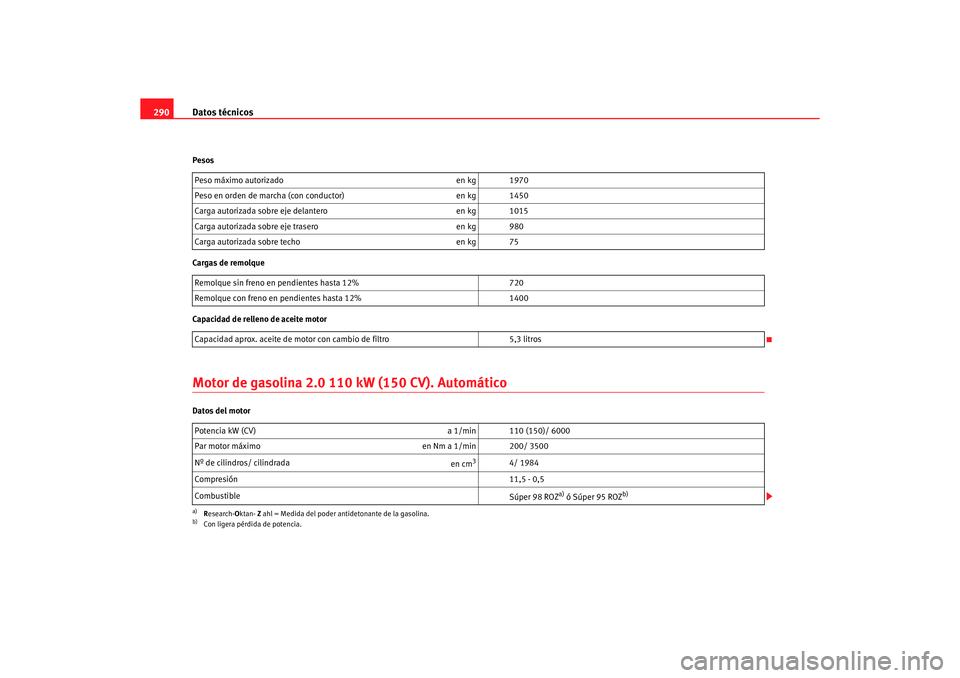 Seat Altea 2006 Manual de instrucciones (in Spanish) Datos técnicos
290Pesos
Cargas de remolque
Capacidad de relleno de aceite motorMotor de gasolina 2.0 110 kW (150 CV). AutomáticoDatos del motor Peso máximo autorizado
en kg 1970
Peso en orden de ma Seat Altea 2006 Manual de instrucciones (in Spanish) Datos técnicos
290Pesos
Cargas de remolque
Capacidad de relleno de aceite motorMotor de gasolina 2.0 110 kW (150 CV). AutomáticoDatos del motor Peso máximo autorizado
en kg 1970
Peso en orden de ma