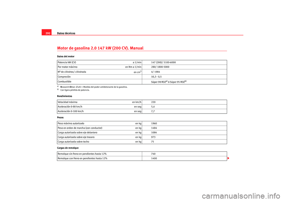 Seat Altea 2006 Manual de instrucciones (in Spanish) Datos técnicos
292Motor de gasolina 2.0 147 kW (200 CV). ManualDatos del motor
Rendimientos
Pesos
Cargas de remolque Potencia kW (CV)
a 1/min 147 (200)/ 5100-6000
Par motor máximo en Nm a 1/min 280 Seat Altea 2006 Manual de instrucciones (in Spanish) Datos técnicos
292Motor de gasolina 2.0 147 kW (200 CV). ManualDatos del motor
Rendimientos
Pesos
Cargas de remolque Potencia kW (CV)
a 1/min 147 (200)/ 5100-6000
Par motor máximo en Nm a 1/min 280