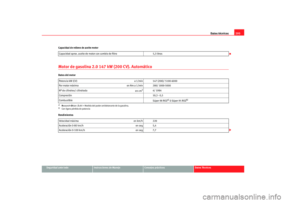 Seat Altea 2006 Manual de instrucciones (in Spanish) Datos técnicos293
Seguridad ante todo
Instrucciones de Manejo
Consejos prácticos
Datos Técnicos
Capacidad de relleno de aceite motor
Motor de gasolina 2.0 147 kW (200 CV). AutomáticoDatos del moto Seat Altea 2006 Manual de instrucciones (in Spanish) Datos técnicos293
Seguridad ante todo
Instrucciones de Manejo
Consejos prácticos
Datos Técnicos
Capacidad de relleno de aceite motor
Motor de gasolina 2.0 147 kW (200 CV). AutomáticoDatos del moto