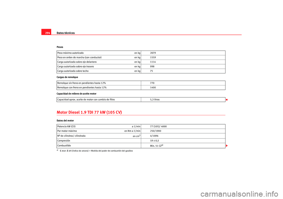 Seat Altea 2006 Manual de instrucciones (in Spanish) Datos técnicos
294Pesos
Cargas de remolque
Capacidad de relleno de aceite motorMotor Diesel 1.9 TDI 77 kW (105 CV)Datos del motor Peso máximo autorizado
en kg 2079
Peso en orden de marcha (con condu Seat Altea 2006 Manual de instrucciones (in Spanish) Datos técnicos
294Pesos
Cargas de remolque
Capacidad de relleno de aceite motorMotor Diesel 1.9 TDI 77 kW (105 CV)Datos del motor Peso máximo autorizado
en kg 2079
Peso en orden de marcha (con condu