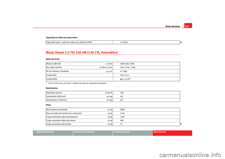 Seat Altea 2006 Manual de instrucciones (in Spanish) Datos técnicos297
Seguridad ante todo
Instrucciones de Manejo
Consejos prácticos
Datos Técnicos
Capacidad de relleno de aceite motor
Motor Diesel 2.0 TDI 100 kW (136 CV). AutomáticoDatos del motor Seat Altea 2006 Manual de instrucciones (in Spanish) Datos técnicos297
Seguridad ante todo
Instrucciones de Manejo
Consejos prácticos
Datos Técnicos
Capacidad de relleno de aceite motor
Motor Diesel 2.0 TDI 100 kW (136 CV). AutomáticoDatos del motor