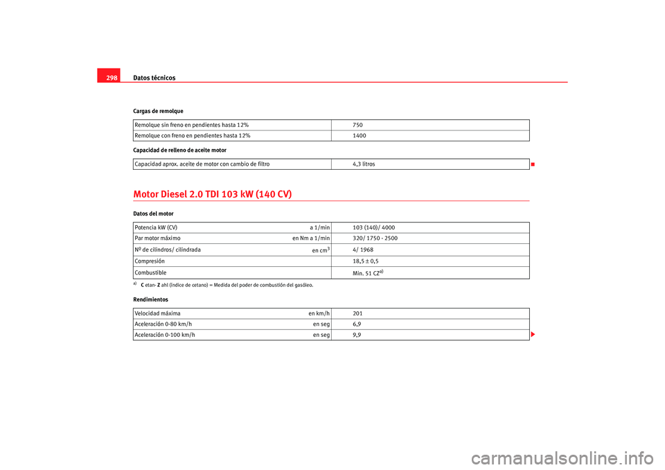 Seat Altea 2006 Manual de instrucciones (in Spanish) Datos técnicos
298Cargas de remolque
Capacidad de relleno de aceite motorMotor Diesel 2.0 TDI 103 kW (140 CV)Datos del motor
Rendimientos Remolque sin freno en pendientes hasta 12%
750
Remolque con f Seat Altea 2006 Manual de instrucciones (in Spanish) Datos técnicos
298Cargas de remolque
Capacidad de relleno de aceite motorMotor Diesel 2.0 TDI 103 kW (140 CV)Datos del motor
Rendimientos Remolque sin freno en pendientes hasta 12%
750
Remolque con f