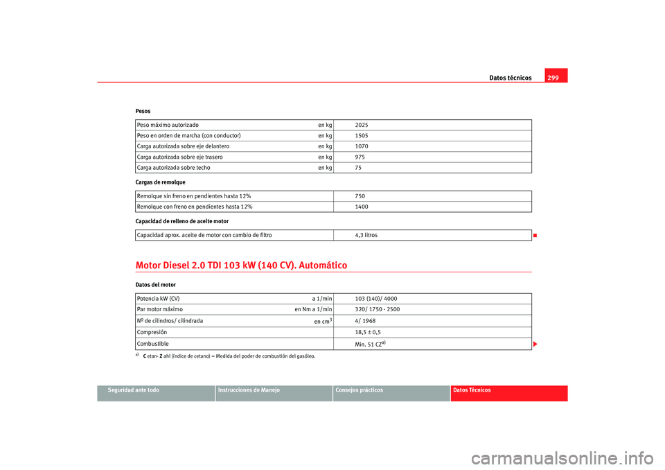 Seat Altea 2006 Manual de instrucciones (in Spanish) Datos técnicos299
Seguridad ante todo
Instrucciones de Manejo
Consejos prácticos
Datos Técnicos
Pesos
Cargas de remolque
Capacidad de relleno de aceite motor
Motor Diesel 2.0 TDI 103 kW (140 CV). A Seat Altea 2006 Manual de instrucciones (in Spanish) Datos técnicos299
Seguridad ante todo
Instrucciones de Manejo
Consejos prácticos
Datos Técnicos
Pesos
Cargas de remolque
Capacidad de relleno de aceite motor
Motor Diesel 2.0 TDI 103 kW (140 CV). A