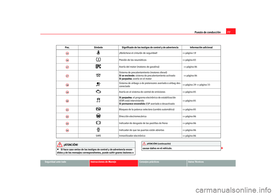 Seat Altea 2006 Manual de instrucciones (in Spanish) Puesto de conducción77
Seguridad ante todo
Instrucciones de Manejo
Consejos prácticos
Datos Técnicos
¡ATENCIÓN!
•
Si hace caso omiso de los testigos de control y de advertencia encen-
didos y d Seat Altea 2006 Manual de instrucciones (in Spanish) Puesto de conducción77
Seguridad ante todo
Instrucciones de Manejo
Consejos prácticos
Datos Técnicos
¡ATENCIÓN!
•
Si hace caso omiso de los testigos de control y de advertencia encen-
didos y d