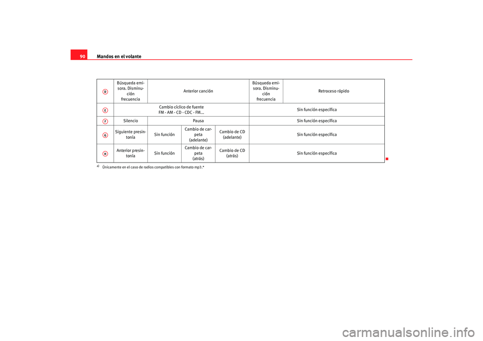 Seat Altea 2006 Manual de instrucciones (in Spanish) Mandos en el volante
90
Búsqueda emi-
sora. Disminu-
ción
frecuencia Anterior canción
Búsqueda emi-
sora. Disminu-
ción
frecuencia Retroceso rápido
Cambio cíclico de fuente
FM - AM - CD - CDC - Seat Altea 2006 Manual de instrucciones (in Spanish) Mandos en el volante
90
Búsqueda emi-
sora. Disminu-
ción
frecuencia Anterior canción
Búsqueda emi-
sora. Disminu-
ción
frecuencia Retroceso rápido
Cambio cíclico de fuente
FM - AM - CD - CDC -