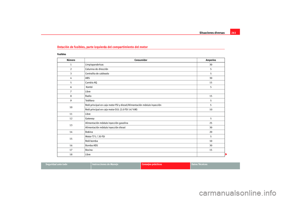 Seat Altea XL 2006  Manual de instrucciones (in Spanish) Situaciones diversas261
Seguridad ante todo
Instrucciones de Manejo
Consejos prácticos
Datos Técnicos
Dotación de fusibles, parte izquierda del compartimiento del motorFusibles
Número Consumidor A